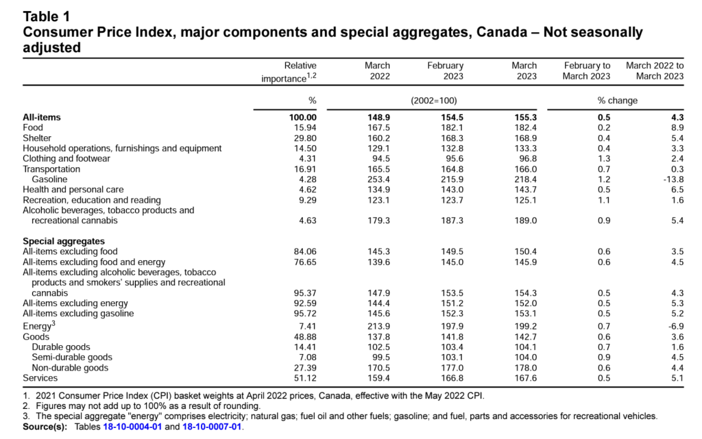 The Consumer Price Index Rose By 0 5 Monthly And Increased 4 3 Y O Y