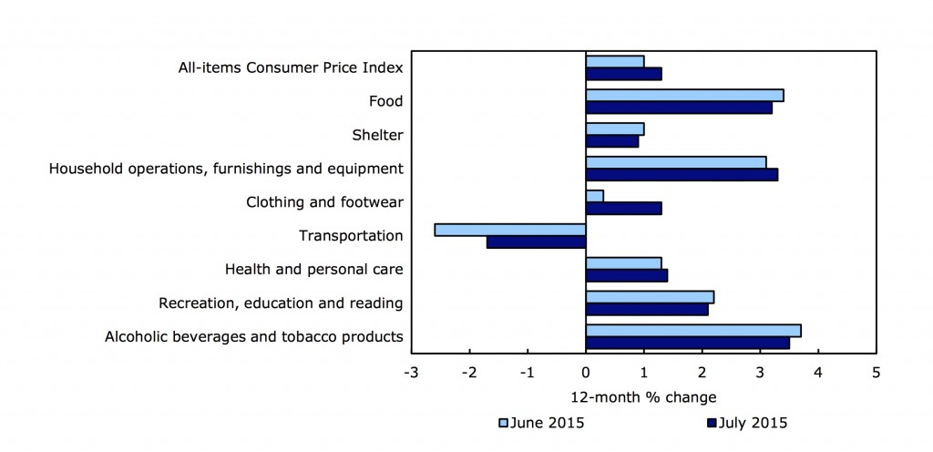 Components of CPI