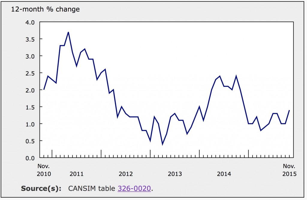 November Inflation Unexpectedly Low Inflation Calculator