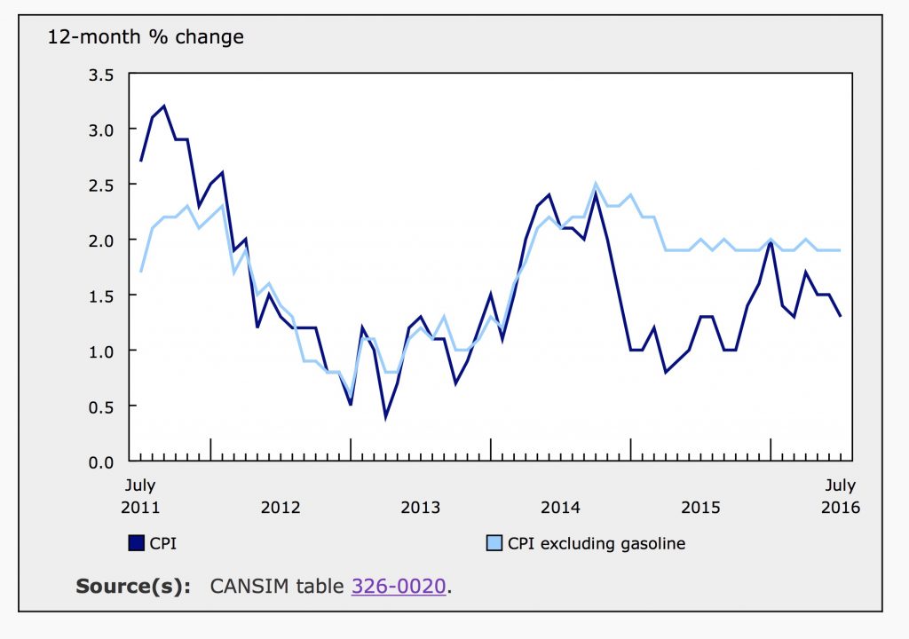 Falling Gas Prices Slow July’s Inflation | Inflation Calculator