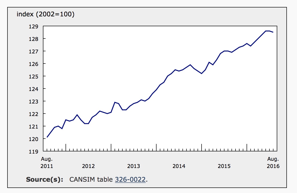 August Inflation Misses Target Inflation Calculator