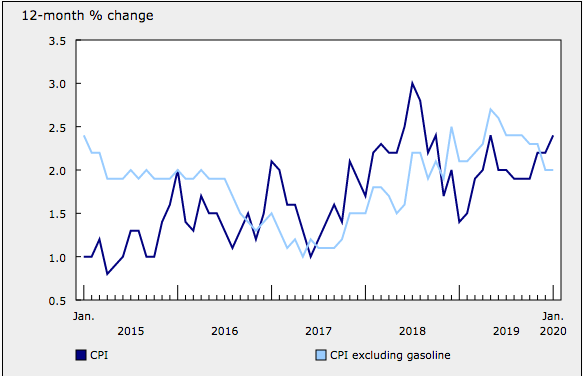 Canada CPI Increases to 2.4% in January | Inflation Calculator