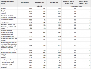 Canada CPI Increases to 2.4% in January | Inflation Calculator