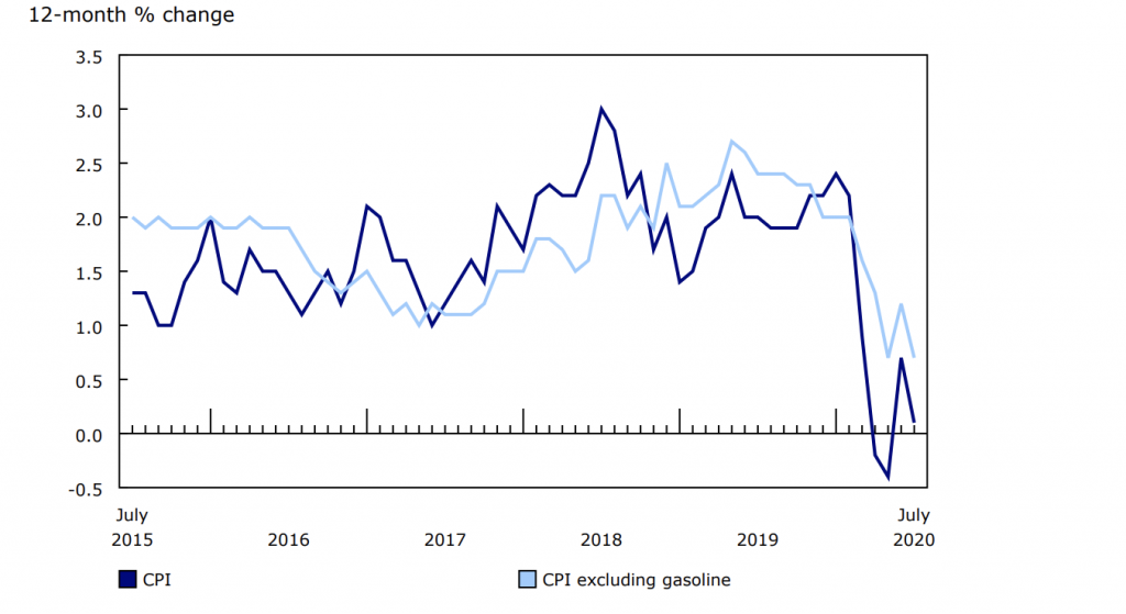 The CPI (Consumer Price Index) Edged Up 0.1% In July | Inflation Calculator