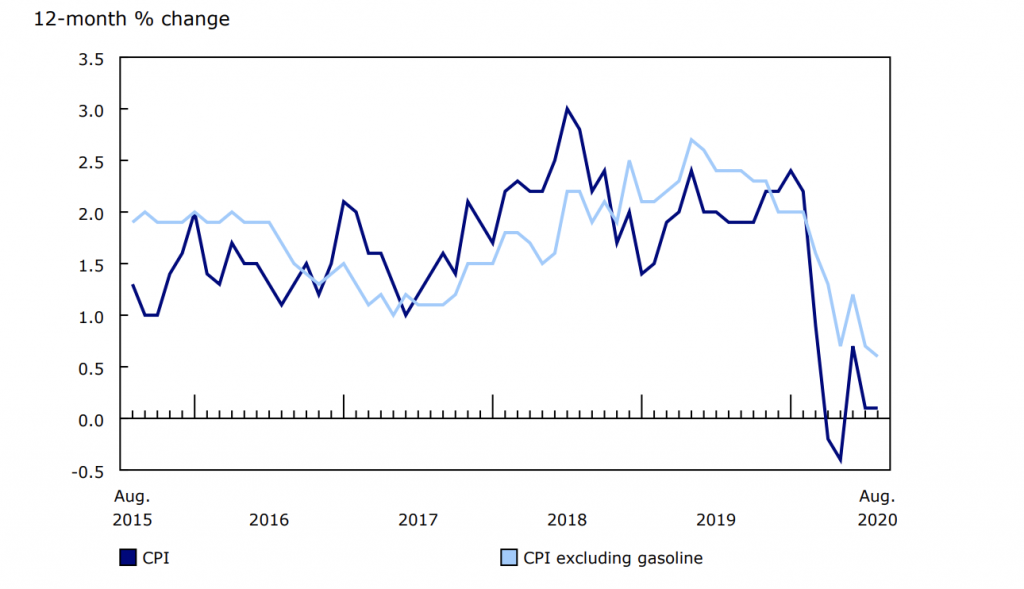 The Consumer Price Index (CPI) Increased 0.1% In August | Inflation