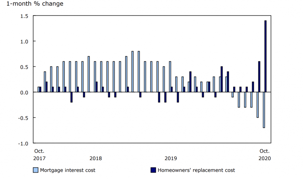 The Consumer Price Index (CPI) Edged Up 0.7% in October | Inflation