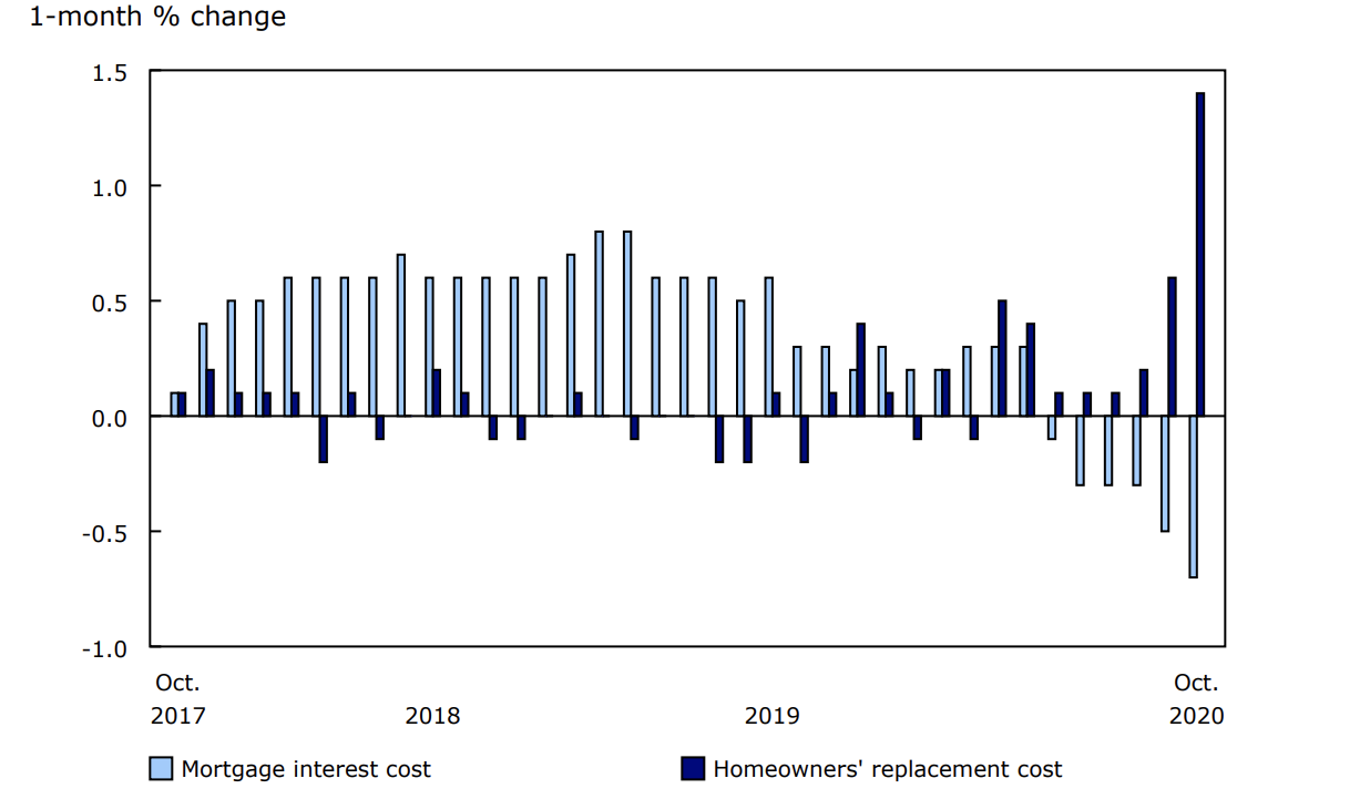 The Consumer Price Index Cpi Edged Up 0 7 In October Inflation The Consumer Price Index Cpi Edged Up 0 7 In October Inflation