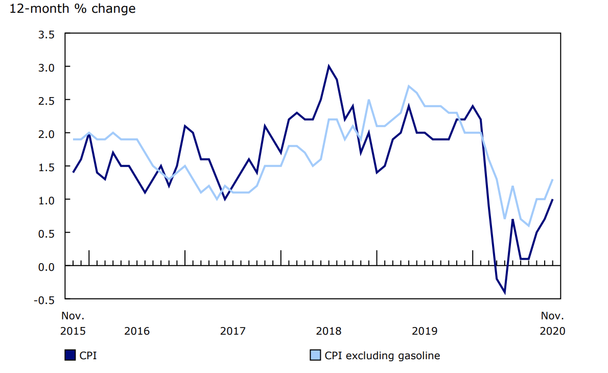 The Consumer Price Index Increased 1 in November Inflation Calculator