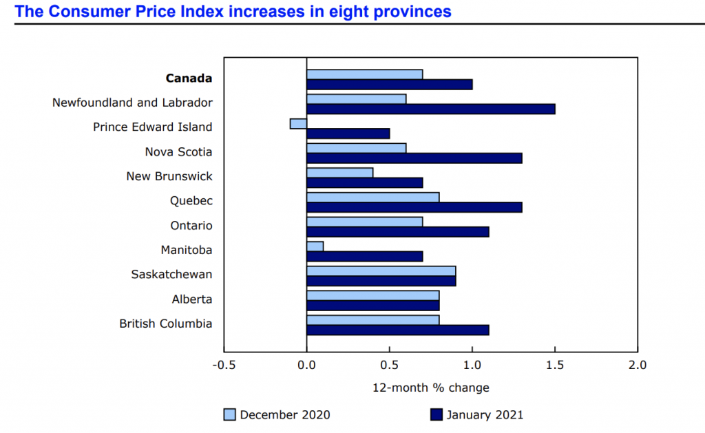 The Consumer Price Index (CPI) Increased 1% In January - Inflation ...