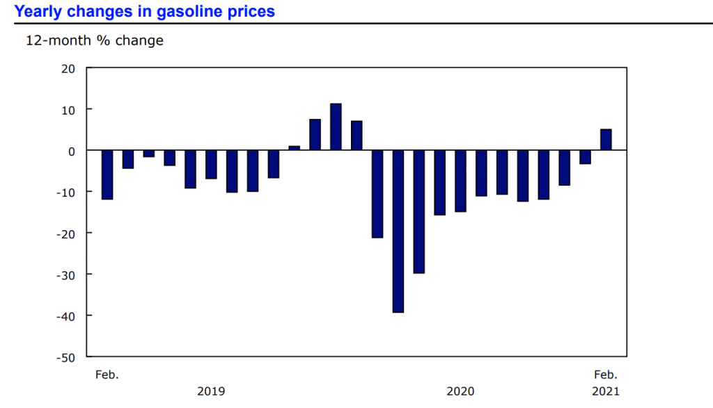 The Consumer Price Index (CPI) Rose 1.1 in February Inflation Calculator