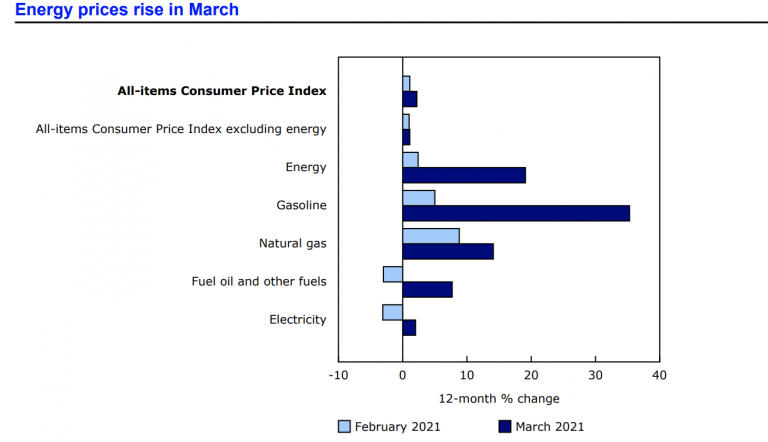 the-consumer-price-index-cpi-increased-2-2-in-march-inflation