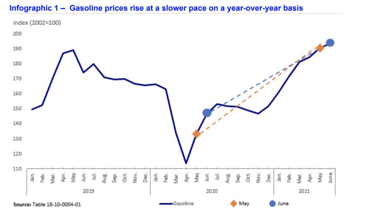 The Consumer Price Index (CPI) Increased 3.1% in June | Inflation