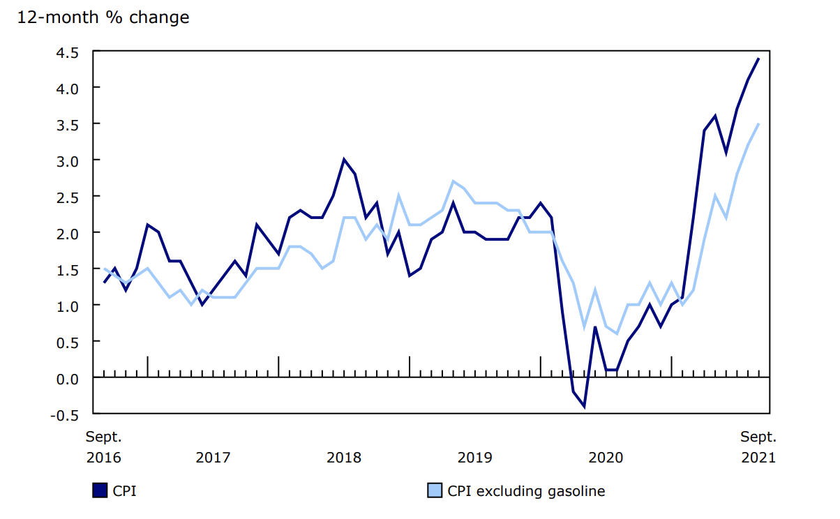 The Consumer Price Index (CPI) Increased 4.4% in September - Inflation ...