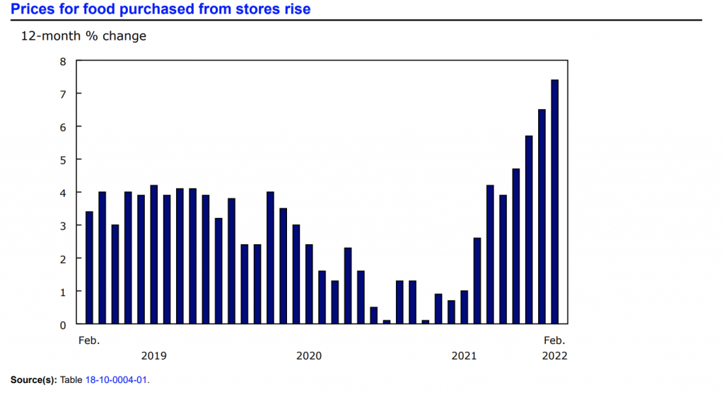 The Consumer Price Index (CPI) Increased by 1 in February Inflation