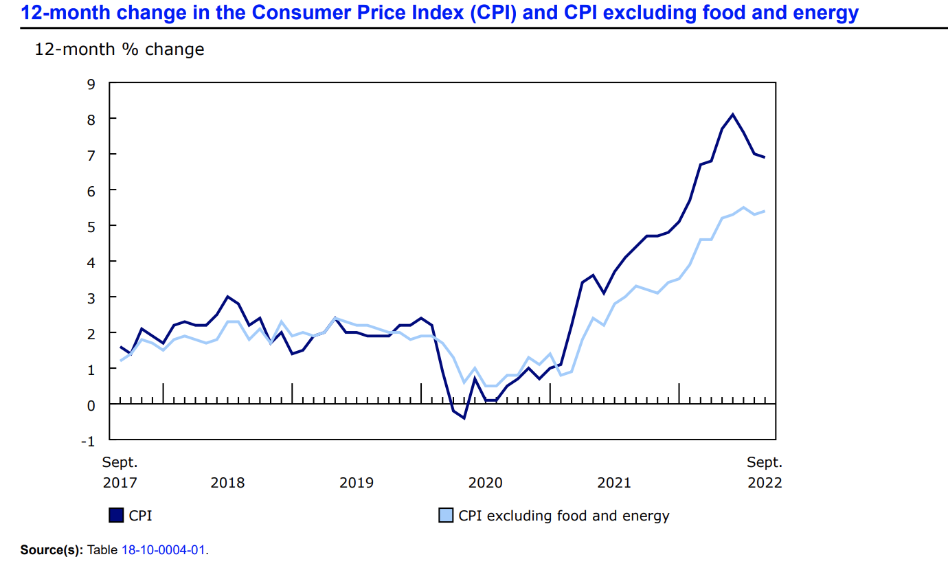 The Consumer Price Index Increased 0.1% Monthly and 6.9% Year-Over-Year ...