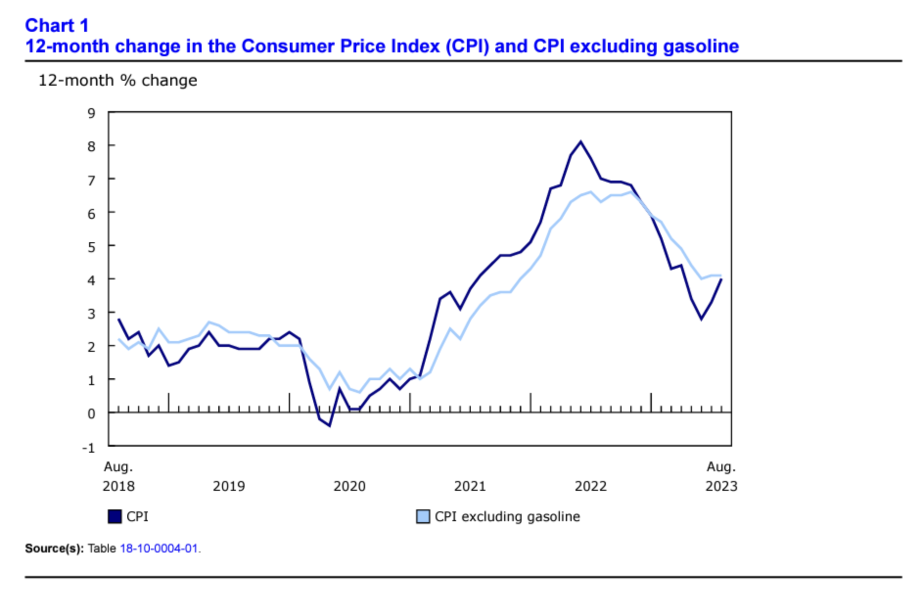 A chart depicting inflation data in Canada