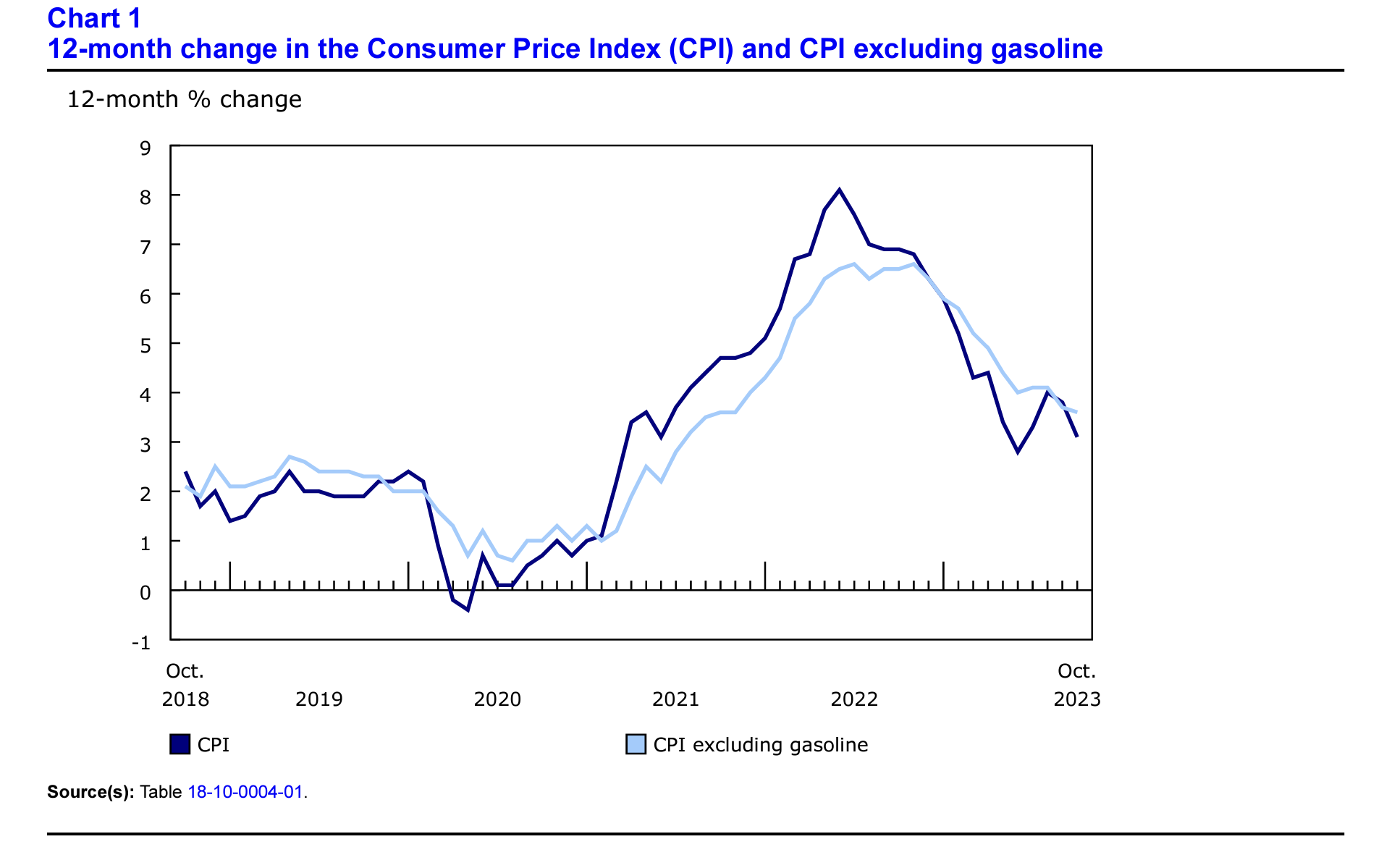 The Consumer Price Index Rose by 0.1 Monthly and 3.1 YOY in October