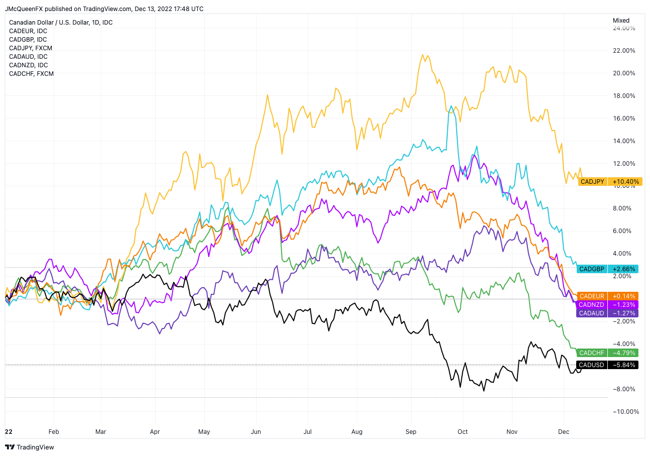 Canadian currency chart relative to other currencies 