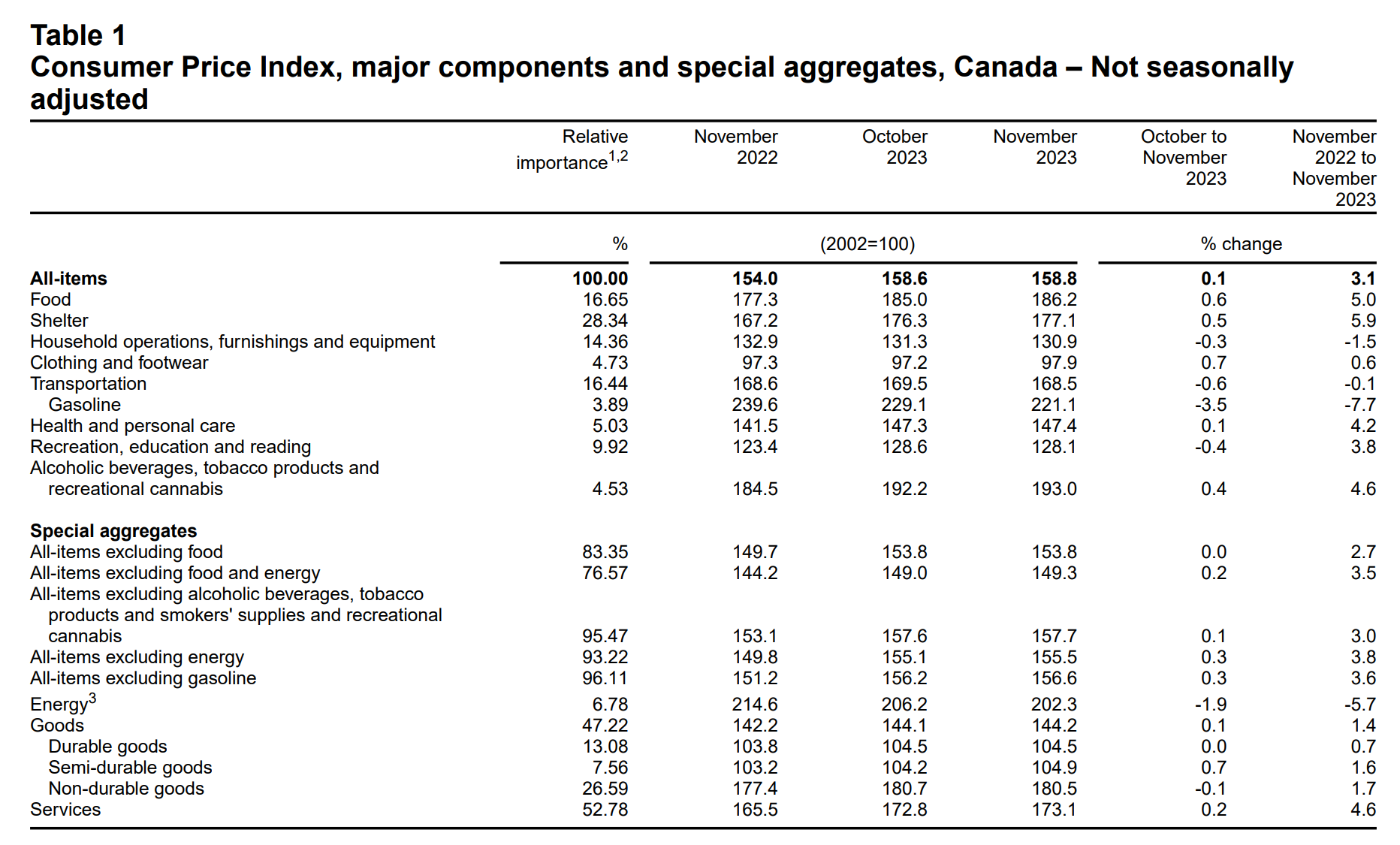 A chart depicting Canada's CPI report in November 2023