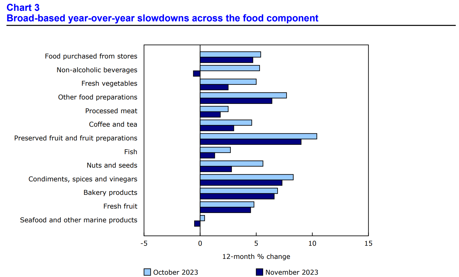 CPI price chart depicting broad price declines in the food index in November 2023 