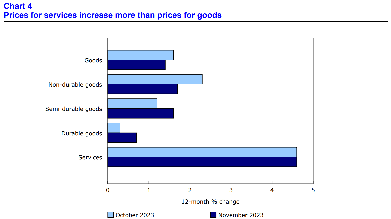CPI report depicting price changes in November 2023 in Canada