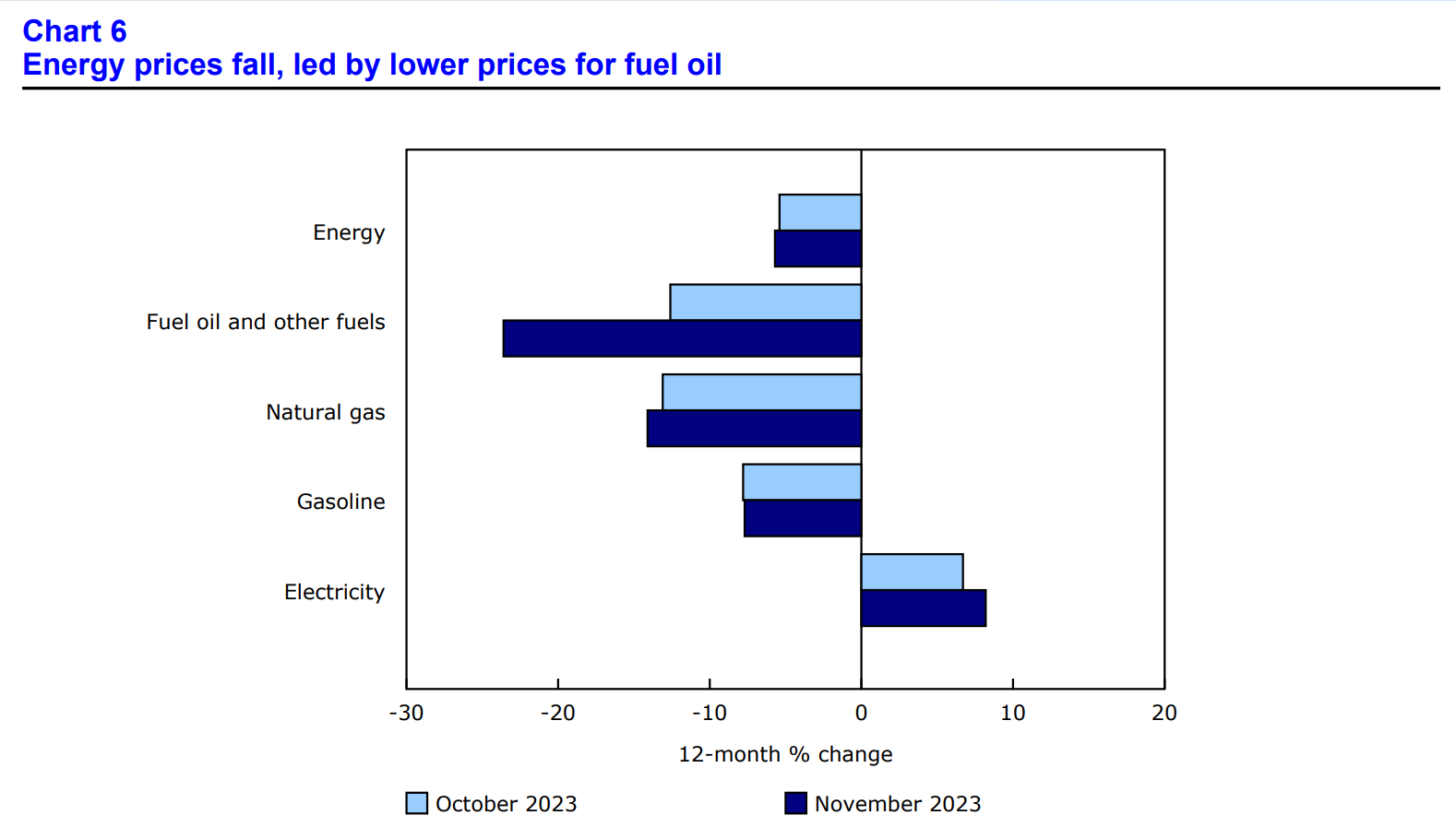 A chart depicting price changes in November 2023 in the energy sector 