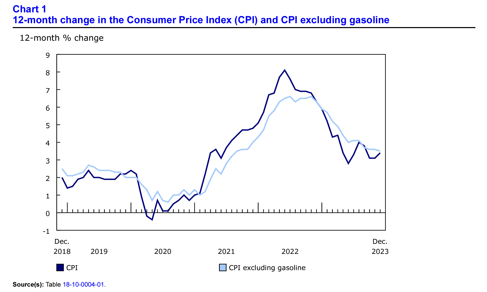 A chart depicting inflation data in Canada, excluding gasoline, for December 2023.