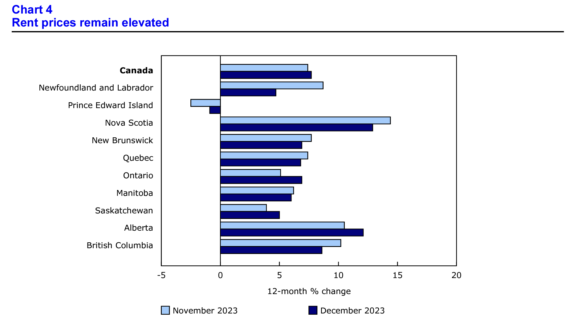 A chart depicting rising rent costs in Canada in December 2023.
