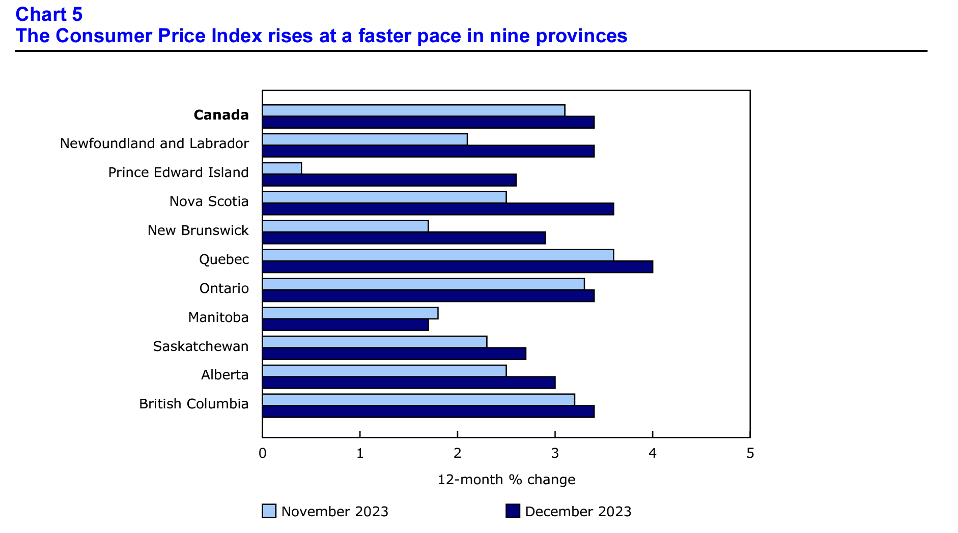 A chart depicting price acceleration by province in December 2023 compared to the previous month. 