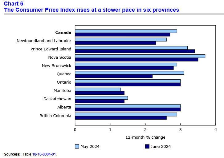 The Consumer Price Index Slips (-0.1%) in June 2024, Slows to 2.7% Y-O ...