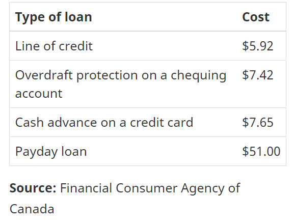 Comparing payday loans with other types of loans