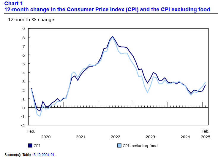 The Consumer Price Index Jumps (+1.1%) in February 2025, Hits 2.6% Y-O ...