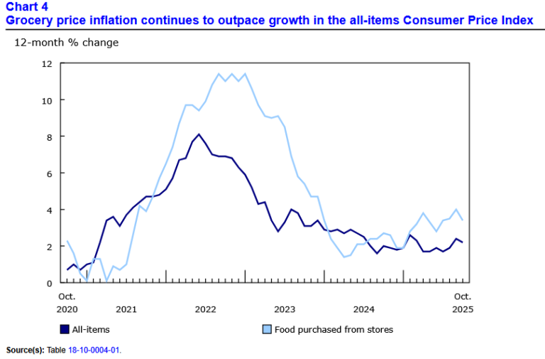 Consumer Inflation Outlook Rises The Consumer Price Index Rises (+0.2%) in October 2025, Falls to 2.2% Y ...
